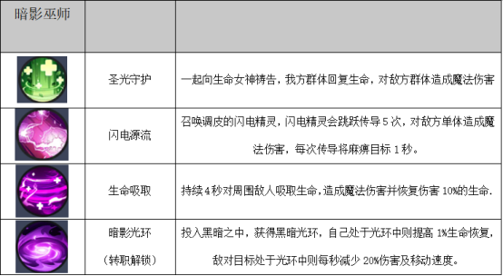 《秩序之路》手游公益服四职业之牧师技能介绍